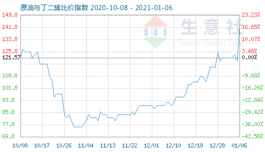 1月6日原油与丁二烯比价指数图