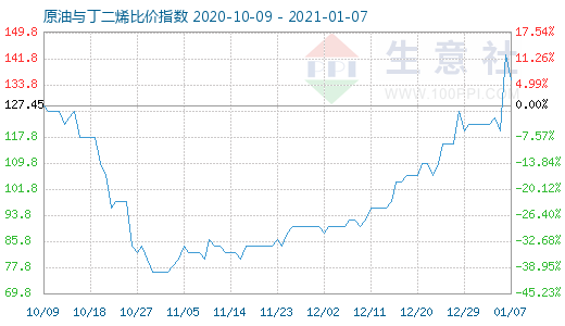 1月7日原油与丁二烯比价指数图