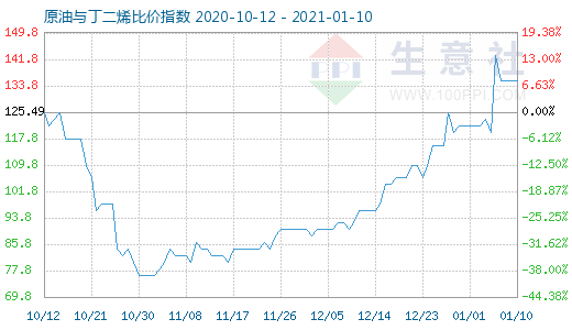 1月10日原油与丁二烯比价指数图