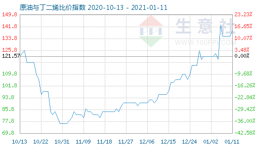 1月11日原油与丁二烯比价指数图