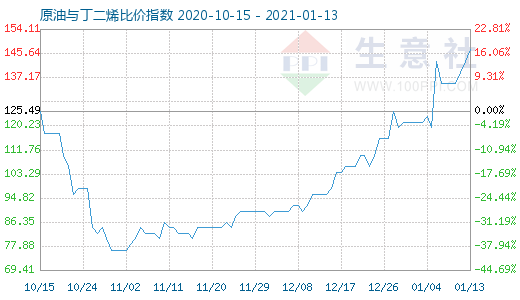 1月13日原油与丁二烯比价指数图