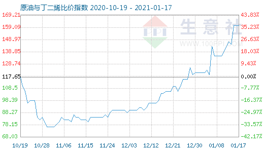 1月17日原油与丁二烯比价指数图