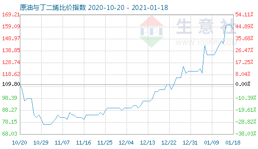 1月18日原油与丁二烯比价指数图