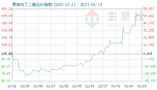 1月19日原油与丁二烯比价指数图