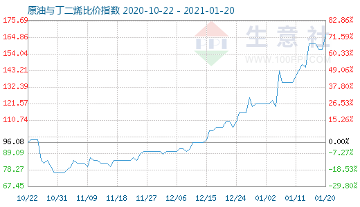 1月20日原油与丁二烯比价指数图