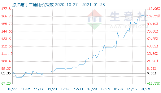 1月25日原油与丁二烯比价指数图