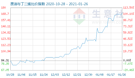 1月26日原油与丁二烯比价指数图