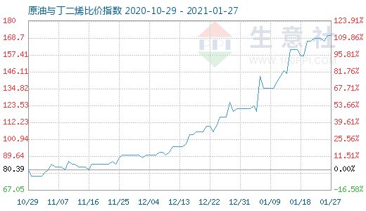 1月27日原油与丁二烯比价指数图