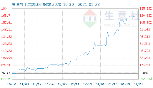 1月28日原油与丁二烯比价指数图