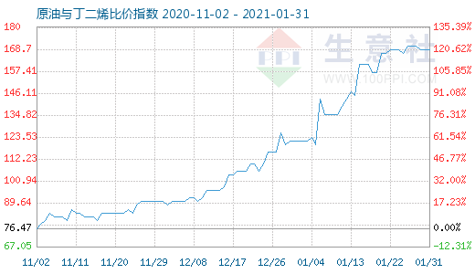 1月31日原油与丁二烯比价指数图