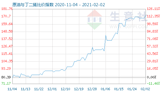 2月2日原油与丁二烯比价指数图