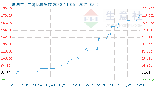 2月4日原油与丁二烯比价指数图