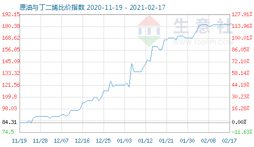 2月17日原油与丁二烯比价指数图