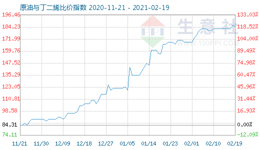 2月19日原油与丁二烯比价指数图