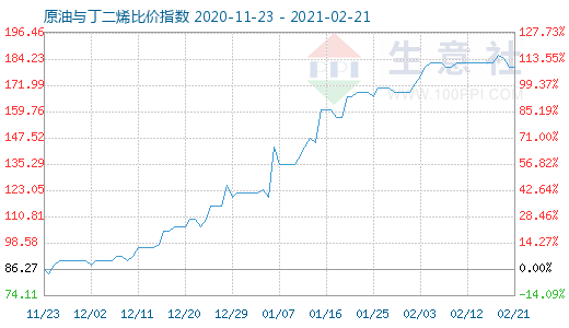 2月21日原油与丁二烯比价指数图