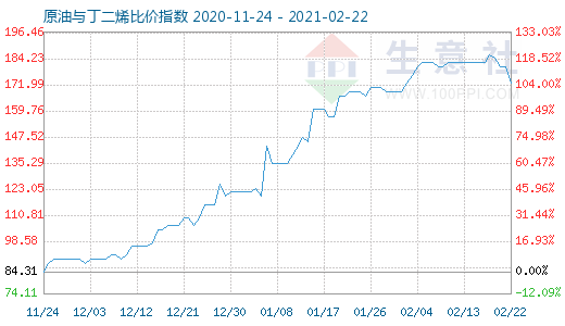 2月22日原油与丁二烯比价指数图