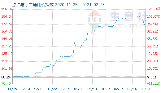 2月23日原油与丁二烯比价指数图