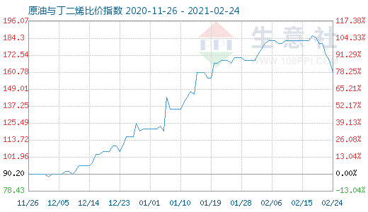 2月24日原油与丁二烯比价指数图