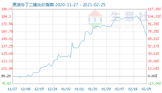 2月25日原油与丁二烯比价指数图