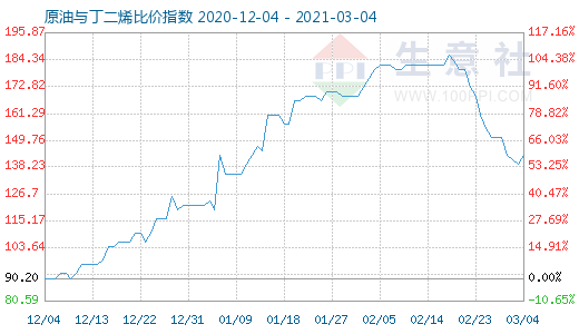 3月4日原油与丁二烯比价指数图