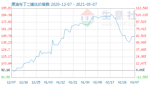 3月7日原油与丁二烯比价指数图