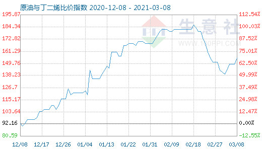 3月8日原油与丁二烯比价指数图