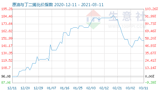 3月11日原油与丁二烯比价指数图