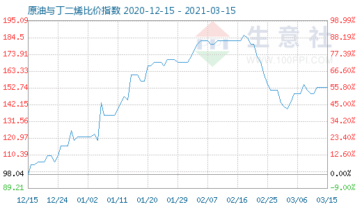 3月15日原油与丁二烯比价指数图