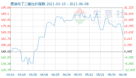 6月8日原油与丁二烯比价指数图