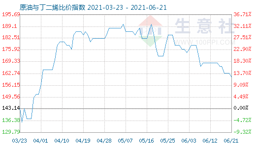 6月21日原油与丁二烯比价指数图