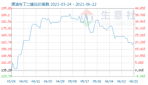 6月22日原油与丁二烯比价指数图