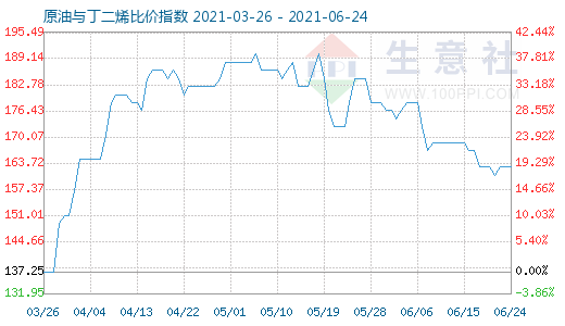 6月24日原油与丁二烯比价指数图