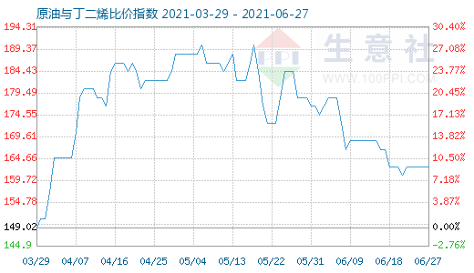 6月27日原油与丁二烯比价指数图