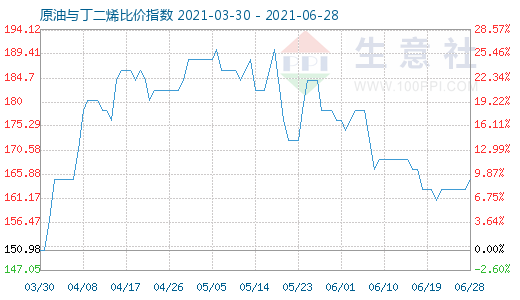 6月28日原油与丁二烯比价指数图