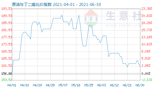 6月30日原油与丁二烯比价指数图