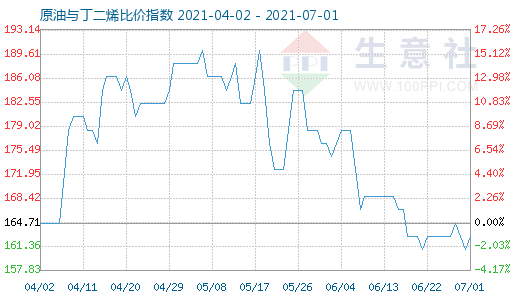 7月1日原油与丁二烯比价指数图