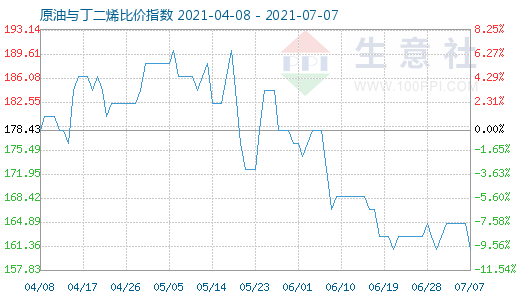 7月7日原油与丁二烯比价指数图