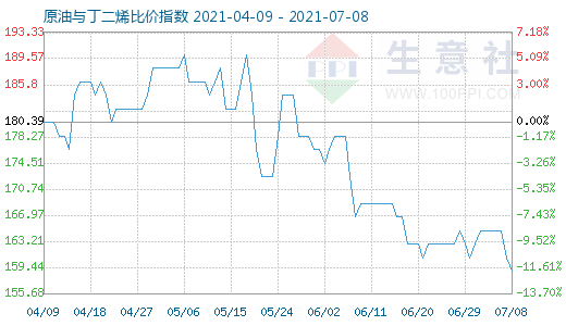 7月8日原油与丁二烯比价指数图