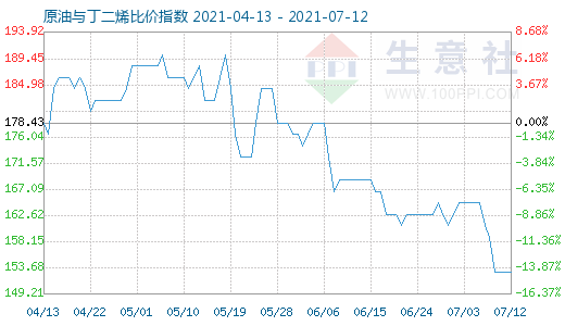 7月12日原油与丁二烯比价指数图