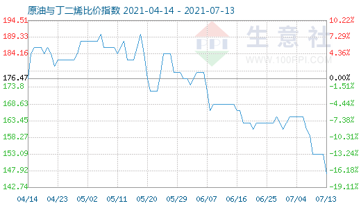 7月13日原油与丁二烯比价指数图