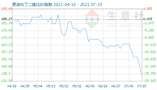 7月15日原油与丁二烯比价指数图