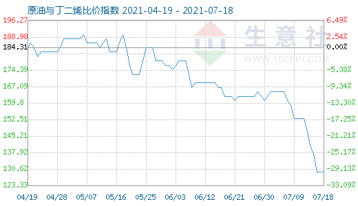 7月18日原油与丁二烯比价指数图