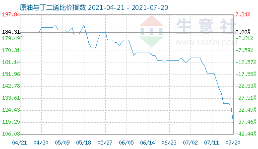 7月20日原油与丁二烯比价指数图