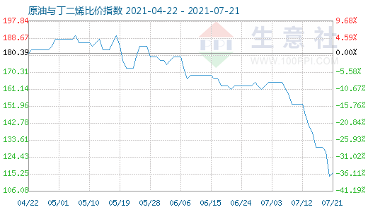 7月21日原油与丁二烯比价指数图