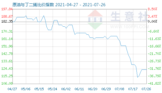 7月26日原油与丁二烯比价指数图