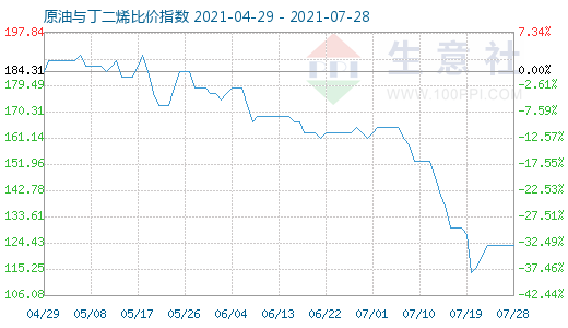 7月28日原油与丁二烯比价指数图