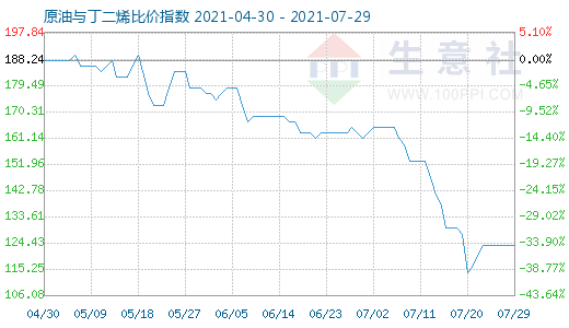 7月29日原油与丁二烯比价指数图