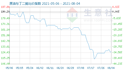 8月4日原油与丁二烯比价指数图