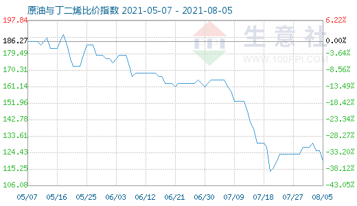 8月5日原油与丁二烯比价指数图