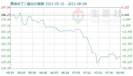 8月8日原油与丁二烯比价指数图